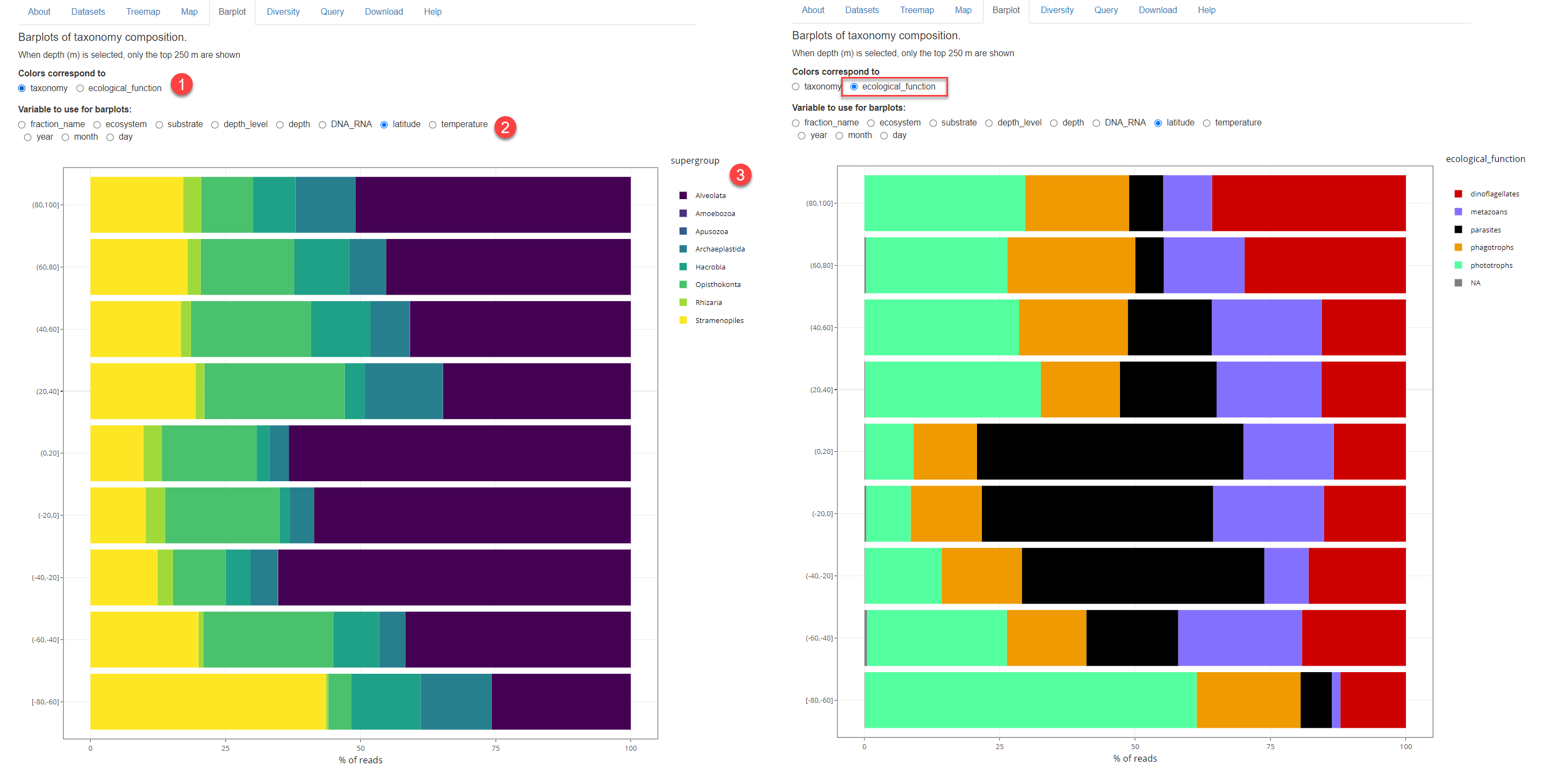 Fig. 1A: Barplot with taxonomy. 1: Color accoding to taxonomy or ecological function. 2: Variable to use. 3: Barplot. \n Left: Using taxonomy Right: using ecological function