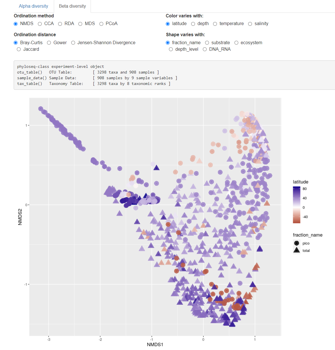 Fig. 2: Beta diversity samples.