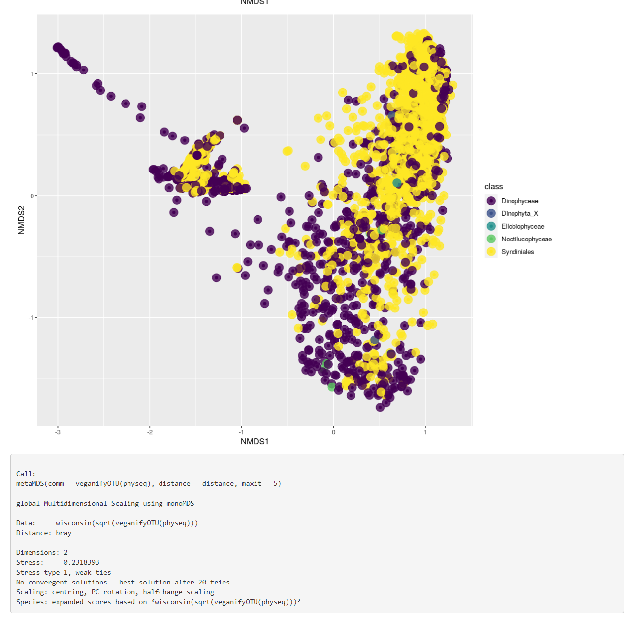 Fig. 3: Bata diversity taxa and phyloseq object structure.